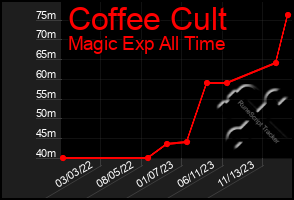 Total Graph of Coffee Cult