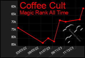 Total Graph of Coffee Cult