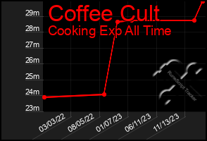 Total Graph of Coffee Cult