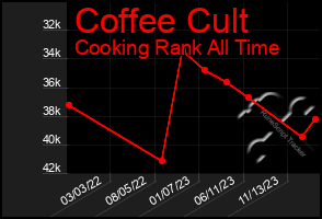 Total Graph of Coffee Cult