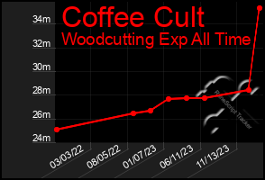 Total Graph of Coffee Cult