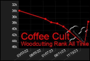 Total Graph of Coffee Cult