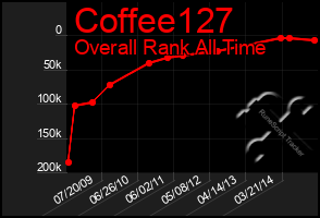 Total Graph of Coffee127