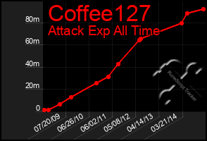 Total Graph of Coffee127