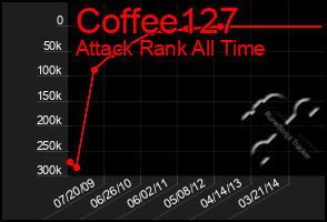 Total Graph of Coffee127