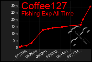 Total Graph of Coffee127