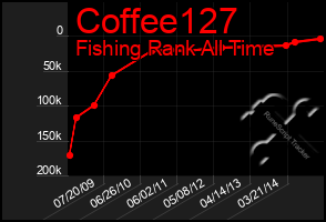 Total Graph of Coffee127