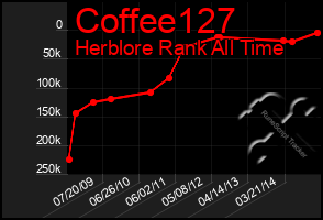 Total Graph of Coffee127