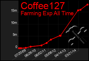 Total Graph of Coffee127