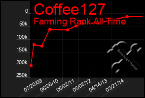 Total Graph of Coffee127