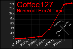 Total Graph of Coffee127