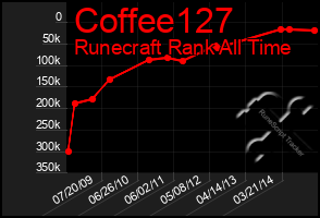 Total Graph of Coffee127