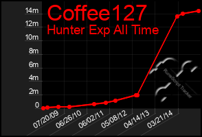 Total Graph of Coffee127