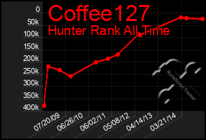 Total Graph of Coffee127