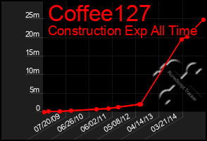 Total Graph of Coffee127