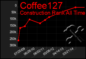 Total Graph of Coffee127