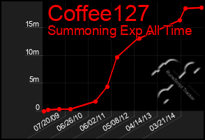 Total Graph of Coffee127