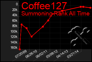 Total Graph of Coffee127