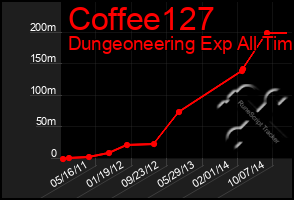 Total Graph of Coffee127