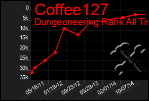 Total Graph of Coffee127