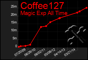 Total Graph of Coffee127