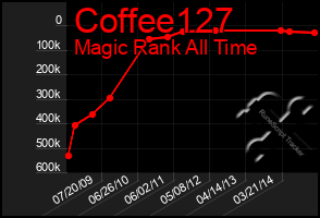 Total Graph of Coffee127