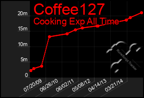 Total Graph of Coffee127