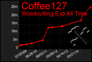 Total Graph of Coffee127