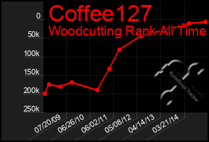 Total Graph of Coffee127