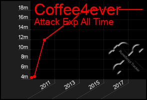 Total Graph of Coffee4ever