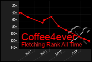 Total Graph of Coffee4ever