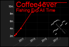 Total Graph of Coffee4ever