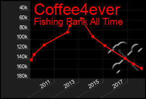 Total Graph of Coffee4ever