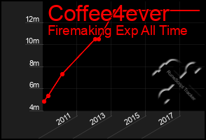 Total Graph of Coffee4ever