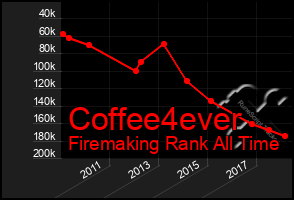 Total Graph of Coffee4ever