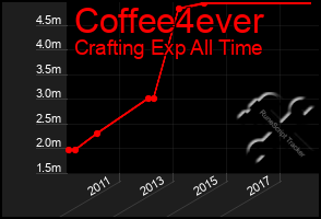 Total Graph of Coffee4ever