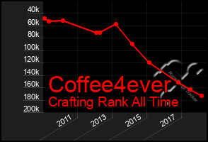 Total Graph of Coffee4ever