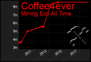 Total Graph of Coffee4ever