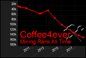 Total Graph of Coffee4ever