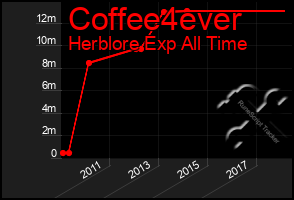 Total Graph of Coffee4ever