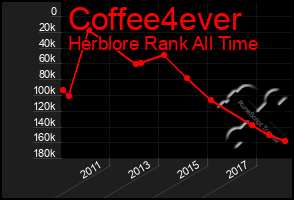 Total Graph of Coffee4ever