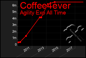 Total Graph of Coffee4ever