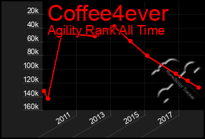 Total Graph of Coffee4ever