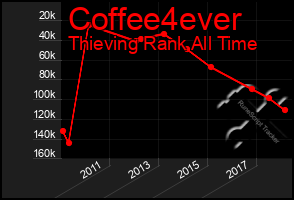 Total Graph of Coffee4ever