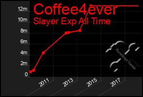Total Graph of Coffee4ever