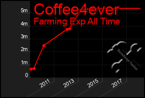 Total Graph of Coffee4ever