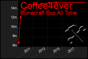 Total Graph of Coffee4ever