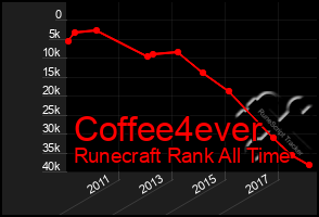 Total Graph of Coffee4ever