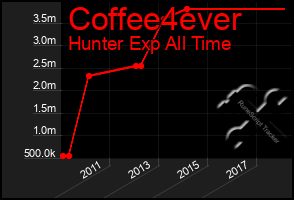 Total Graph of Coffee4ever