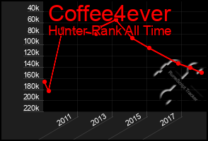 Total Graph of Coffee4ever